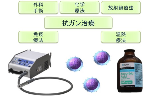 抗ガン治療